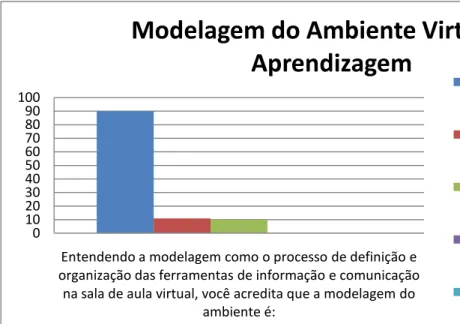Gráfico 7  – Modelagem do Ambiente Virtual de Aprendizagem 