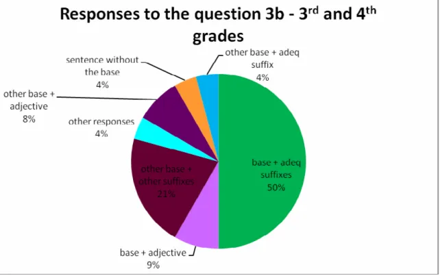 Figure 13: Responses to the question 3b – 3 rd  and 4 th  grades 