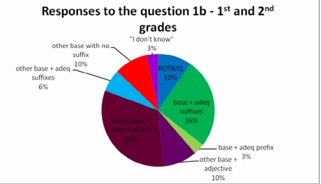 Figure 14: Responses to the question 1b – 1 st  and 2 nd  grades 