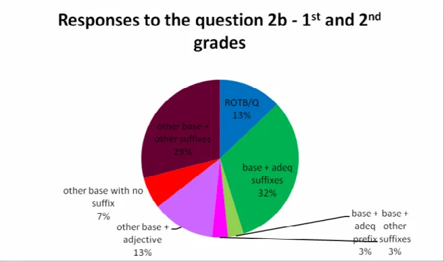 Figure 15: Response to the question 2b – 1 st  and 2 nd  grades 