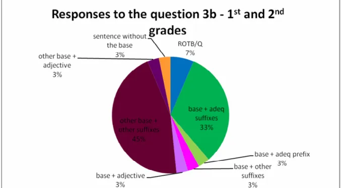 Figure 16: Responses to the question 3b – 1 st  and 2 nd  grades 