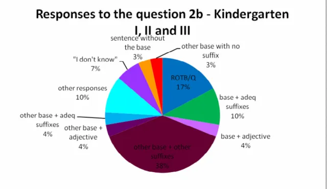 Figure 18: Responses to the question 2b – Kindergarten I, II and III 