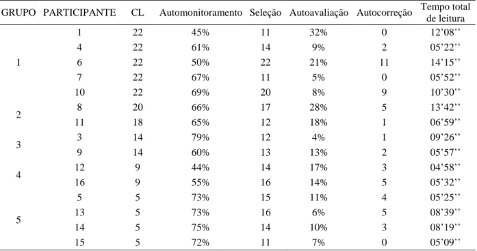 Tabela  3 – Percentual do  tempo  total  destinado a automonitoramento e autoavaliação durante TCL  