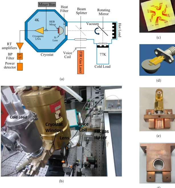 Figure 2.1: a)HEB and Si lens characterization scheme. b)Experimental setup. The lens presented can be used or not, to facilitate the radiation coupling into the cryostat