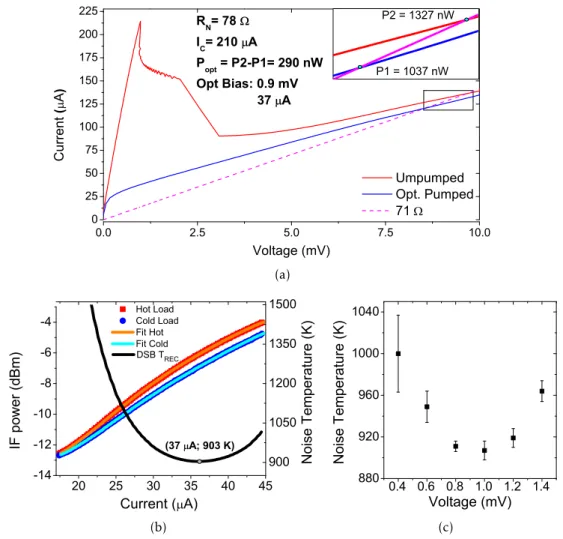 Figure 2.2: a) Device NV08_A2_B results. b) Y factor at 0.9 mV. c) Noise vs bias voltage.