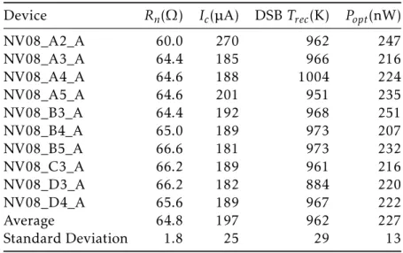 Table 2.3: Summary of all the parameters obtained in the characterization of the ten devices studied from batch NV08.