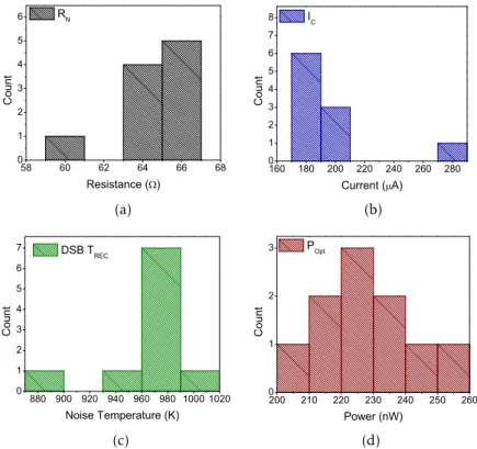 Figure 2.3: Histogram representation of the measurements. a) Normal resistance. b) Critical current