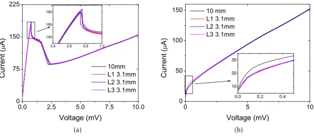Figure 3.2: I-V curves obtained for the di ff erent lens. a) umpumped curves. b) Optimal pumped curves.