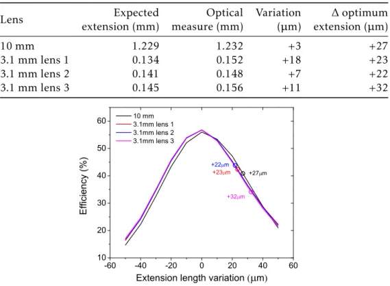 Table 3.3: Extension length without the substrate thickness for the optical measurement