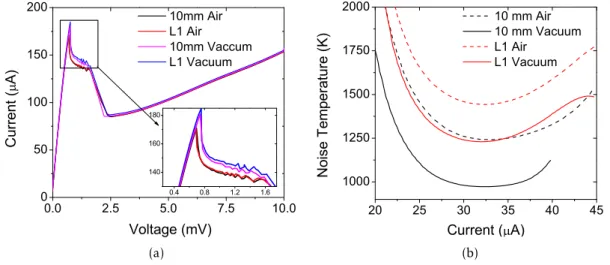 Figure 3.6: Air vs Vaccum setup results. a)I-V curves. b) Noise curves at the optimum voltage