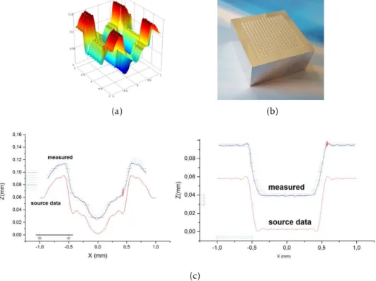 Figure 4.1: Fourier phase grating. a)Simulation of one unit cell. b) Fabricated grating (machined surface: 3 cm x 3 cm)