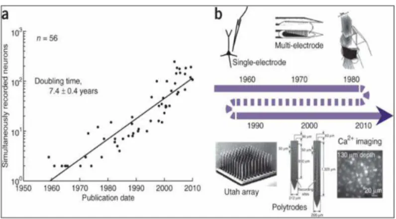 Figure 1.2  –  Exponential growth in the number of recorded neurons seen on (a). The number of simultaneously  recorded neurons doubled approximately every 7 years; (b) shows a timeline of recording technology  develop-ment from single-electrode recordings