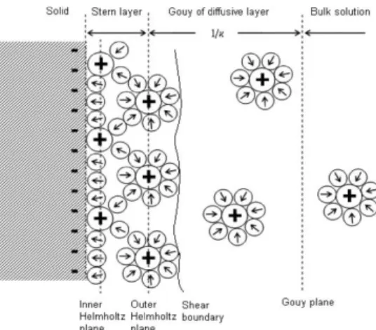 Figure 1.3  –  Gouy-Chapman-Stern model of the Electrochemical Double Layer (EDL). [27] 