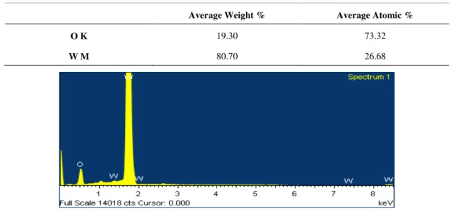 Table 3.4 and Figure 3.4 show the presence of high amounts of tungsten (W) corresponding to  the nanoparticles