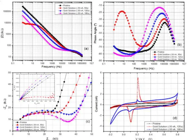 Figure 3.9 - Electrochemical characterization of non-modified and modified electrodes (with commercial gold  solution): (a) EIS, (b) phase angle, (c) Nyquist plot and (d) CV