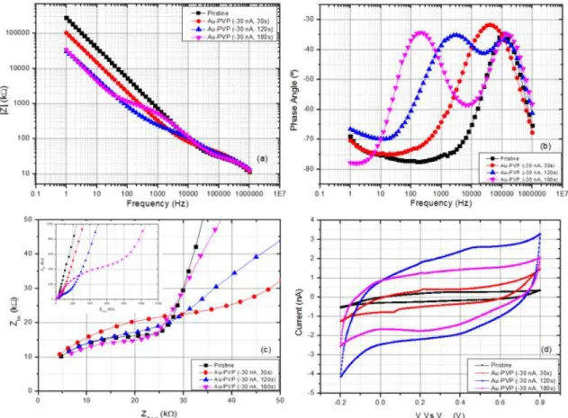 Figure 3.11 - Electrochemical  characterization of non-modified and modified electrodes with Au-PVP  solution: (a) EIS, (b) phase angle, (c) Nyquist plot and (d) CV