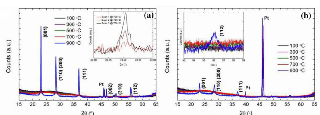 Figure 4.1  – Diffractogram for Ta 2 O 5  (a) and TSiO (b) thin films, annealed at different temperatures until the  crystallization is evident