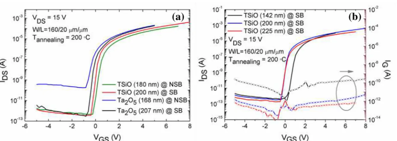 Figure 4.4 - Measured I-V characteristics for devices with W/L=160/20µm/µm and annealed at 200 ⁰C