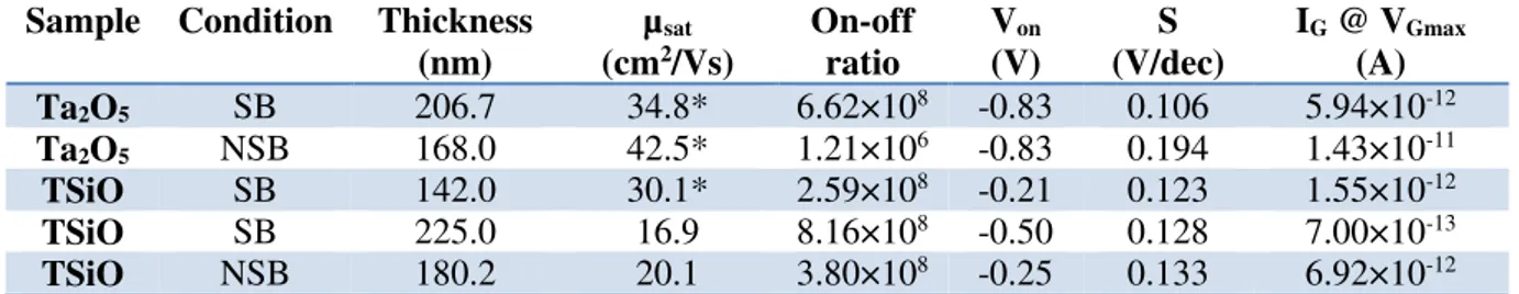 Table 4.3  –  Summary of electrical properties of devices annealed at 200 ⁰C using different dielectrics in different  conditions, depicted in fig