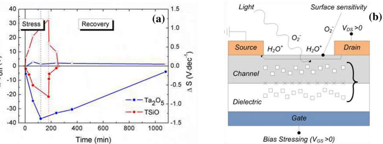 Fig.  4.5  suggests  that  the  degradation  mechanism  involved  with  both  dielectrics  is  associated  with  ion  migration,  as  a  negative  ∆Von  is  verified