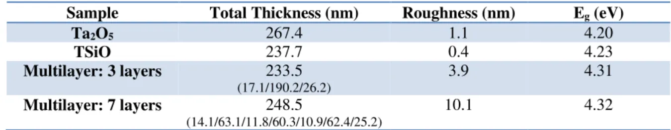 Table 4.4 - Properties of single and multilayers films obtained by Tauc-Lorentz dispersion method.