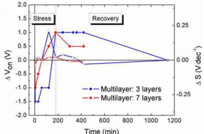 Fig.  4.9  shows  the  I DS   and  I G   for  both  multilayer  structures  using  a  medium  integration  time