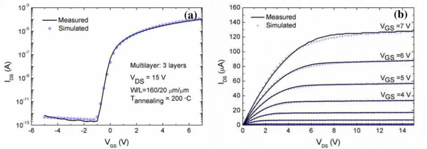 Figure 4.11 - Measured and simulated I-V characteristics for a multilayer device (3 layers) with  W/L=160/20 µm/µm: transfer curve (a) and output curve (b)