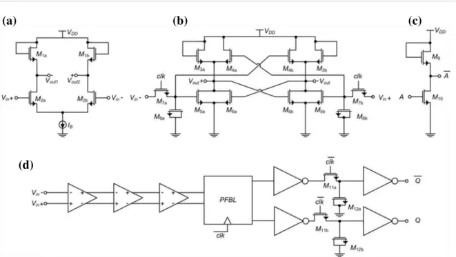 Figure 4.13  –  Differential output when a input triangular signal is applied (a). Differential signal with a  sequence of eight different comparisons (b)