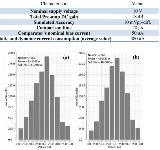 Table  4.6  summarizes  the  simulated  key  performance  parameters  of  the  proposed  comparator,  assuming a nominal V on  close to 0 V