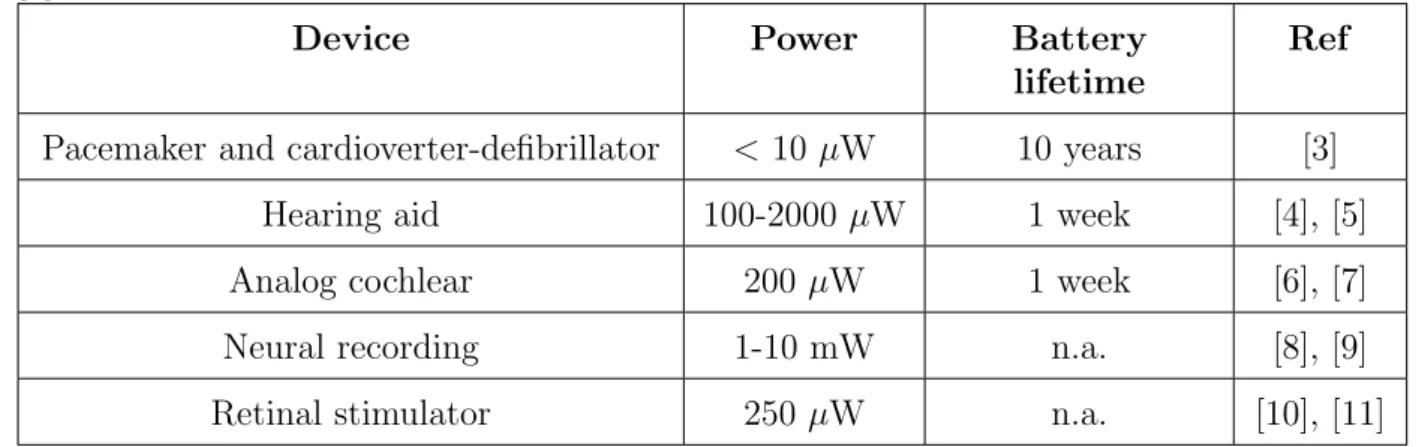 Table 1.1: Power requirements of common implantable medical devices. Adapted from [2].