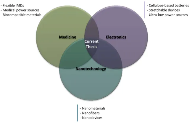 Figure 2.10: Illustration of the synergy between the three relevant scientific fields influ- influ-encing the current dissertation.