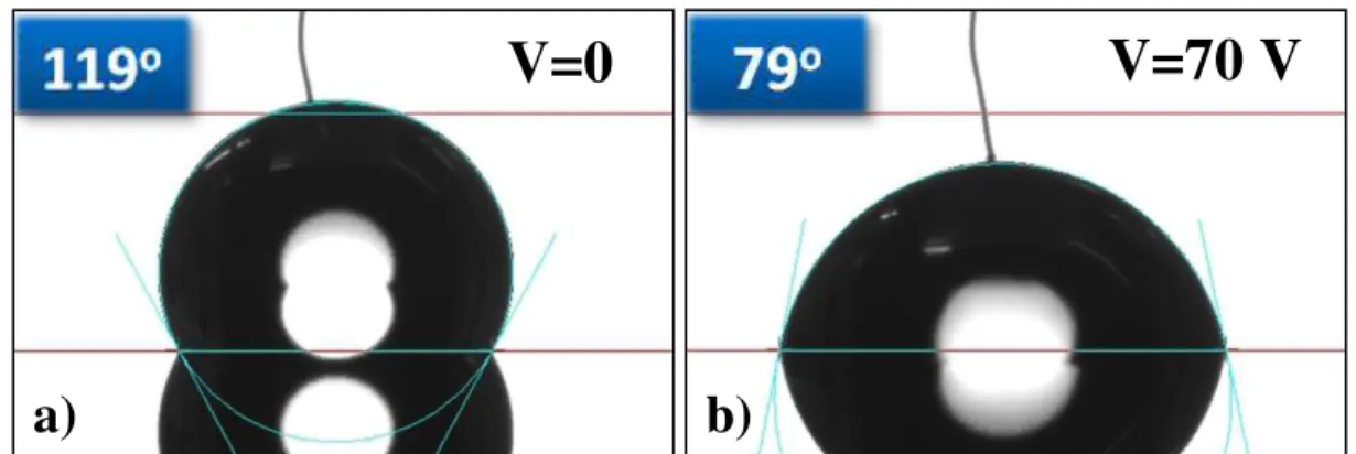 Fig.  3.1 –  Contact angle measurements in a structure. The measurements were performed by in- in-troducing a needle in a 5 μL droplet of DI water with a resistivity of 15 MΩ.cm: a) high initial co  n-tact angle without voltage application,  ≈ 118.8º; b) c