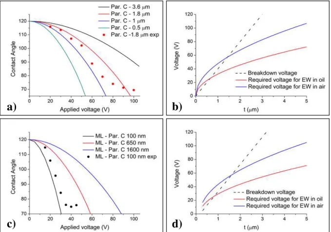 Fig. 3.2  –  a) Theoretical EWOD effect for different thicknesses of parylene-C and a hydrophobic coating  of 50 nm Teflon AF 1600, and experimental plot for a  1.8 μm layer  in air medium; b) Dielectric  break-down of parylene-C with Teflon AF in silicone