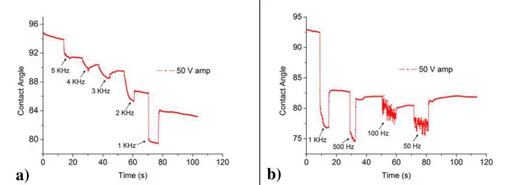 Fig. 3.3 – Effect of applied frequency in EW, considering a fixed value of voltage (sinusoidal wave with 50 V of  amplitude), for a 2 μL DI water with resistivity of  ca