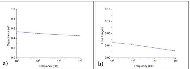 Fig. 3.5  –  a) Capacitance measurements of a 550-600 nm Parylene-C layer for a range of 100 Hz to 100 kHz; b)  Loss tangent, or dielectric loss, experimental plot obtained for the measurements on the Parylene-C layer for a  range of 100 Hz to 100 kHz