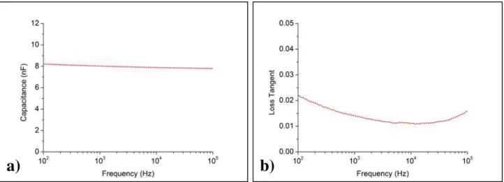 Fig. 3.6  –  a) Capacitance measurements of a 250 nm Ta 2 O 5  layer for a range of 100 Hz to 100 kHz; b) Loss tan- tan-gent, or dielectric loss, experimental plot obtained on the 250 nm Ta 2 O 5  layer for a range of 100 Hz to 100 kHz