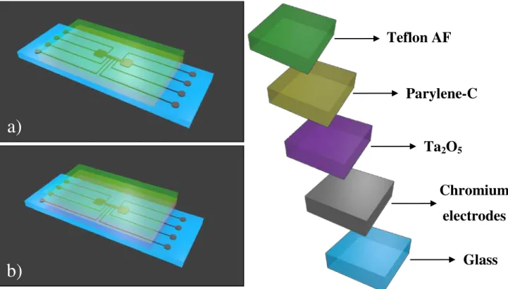 Fig. 3.7 – Device’s bottom plate architecture: a) Parylene-C as single dielectric covered with Teflon (not to scale); 