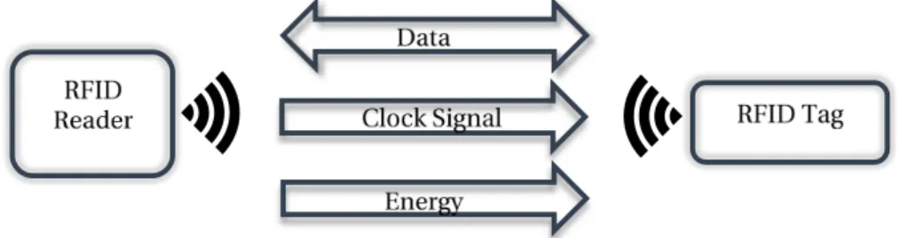 Figure 1.1: Representation of an RFID system.