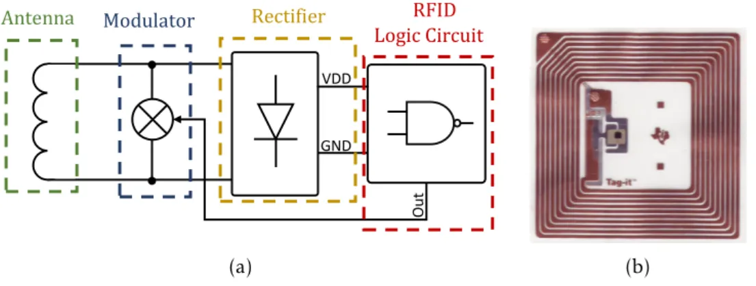 Figure 1.2: (a) RFID parts; (b) RFID tag.