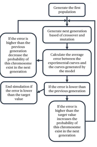 Figure 2.2: Diagram of a genetic algorithm adapted from [23].