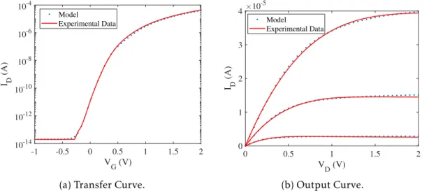 Figure 2.5: Comparison between Experimental curves and the Model for the transistor with W/L of 50/5.
