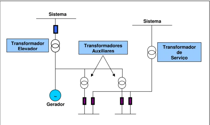 Figura 4 – Diagrama típico de uma planta geradora 