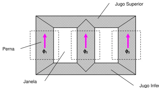 Figura 6 – Transformador trifásico de três colunas 