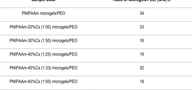 Table 2.2 - Ratio of mass microgels-to-mass PEO polymer fiber matrix. 