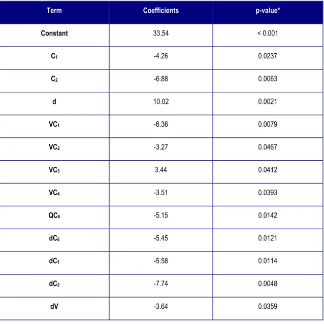 Table 3.3 - Test on individual coefficients for the model of mean fiber diameter. 