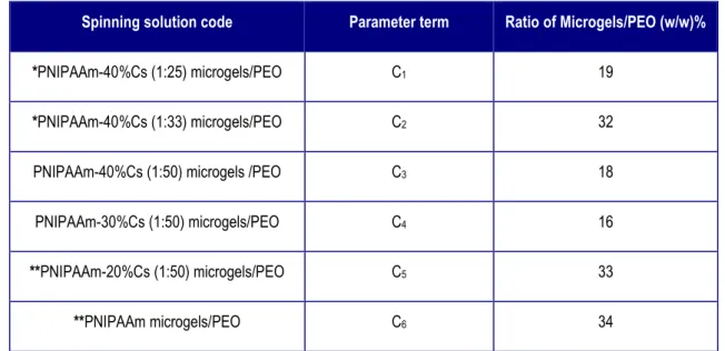 Table 3.4 - Spinning solution code, statistical term and respective concentration of microgels