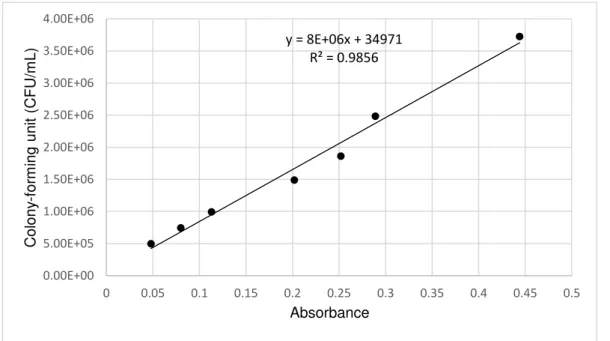 Figure 3.1 – Graphic representation of the calibration curve for Bacillus cereus. 