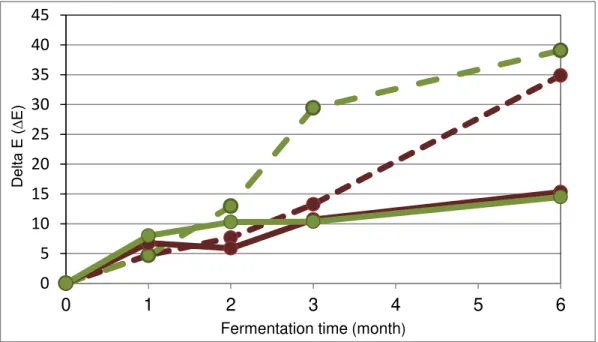 Figure  4.3  shows ΔE*  values for  both  types  of  miso  (soybean  and  grass  pea)  with  the  traditional recipe and by using starters