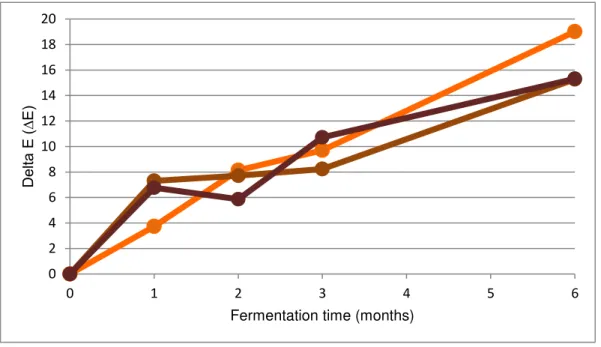 Figure 4.4 -  Values of ΔE* for the grass pea miso using starters. The orange line represents the  values of ΔE* for the grass pea miso with Candida versatilis, the light brown line represents the values of  ΔE for the grass pea miso with Zygosaccharomyces