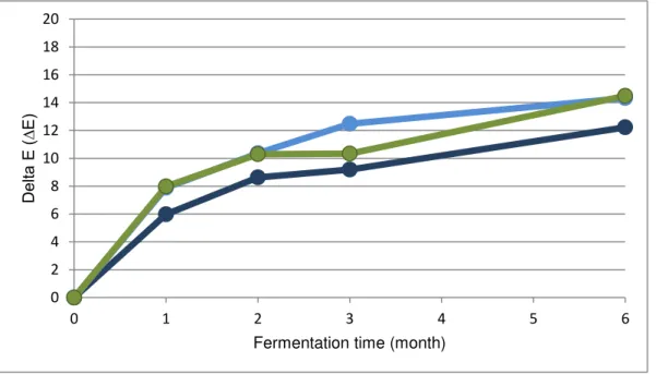 Figure 4.5 - Values of ΔE* for the soybean miso using starters. The dark blue line represents the  values of ΔE* for the soybean pea miso with Candida versatilis, the light blue line represents the values of  ΔE for the soybean pea miso with Zygosaccharomy
